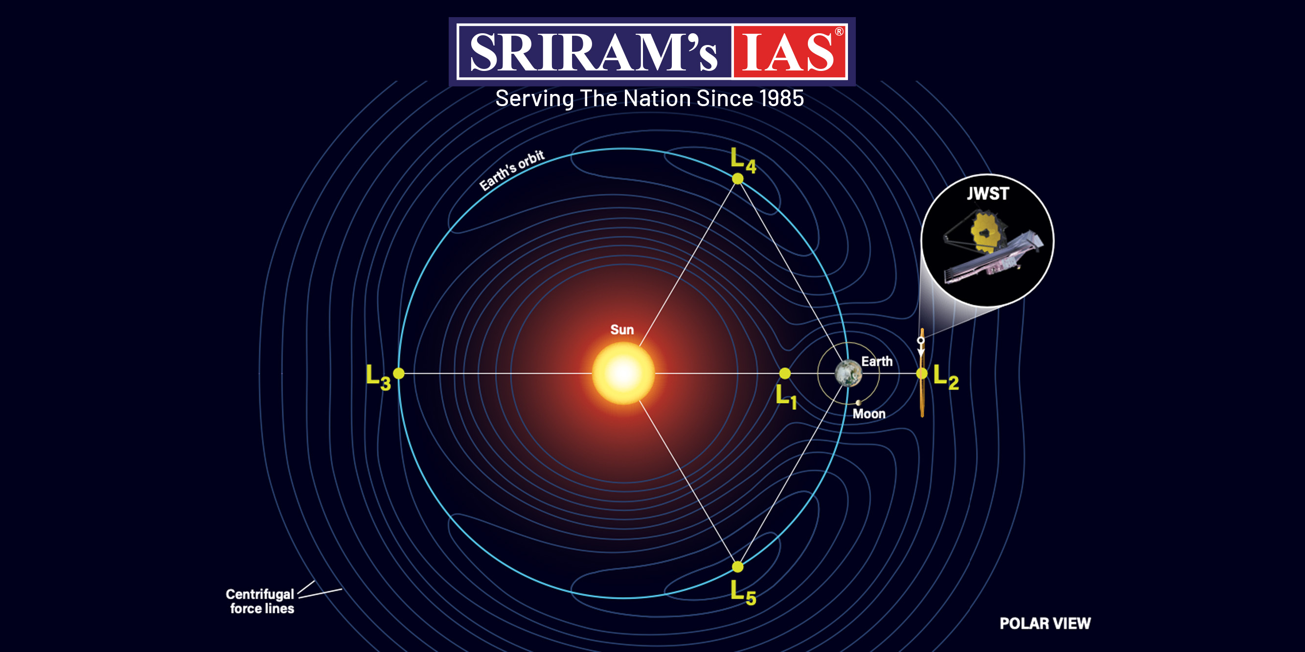 THE L1 LAGRANGE POINT